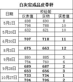 實力擔(dān)當(dāng)！客戶現(xiàn)場真實數(shù)據(jù)證實皮帶秤的沉穩(wěn)卓越